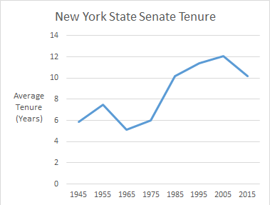 NY Senate Tenure