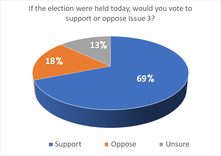 Arkansas Poll Q1 69% support Issue 3