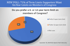 Term Limits Supporters Overwhelmingly Want 6 year limits on Congress members