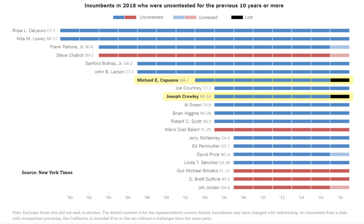 20 Politicians who haven't had a primary challenger in at least a decade