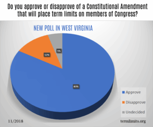 West Virginians Overwhelmingly Support Term Limits