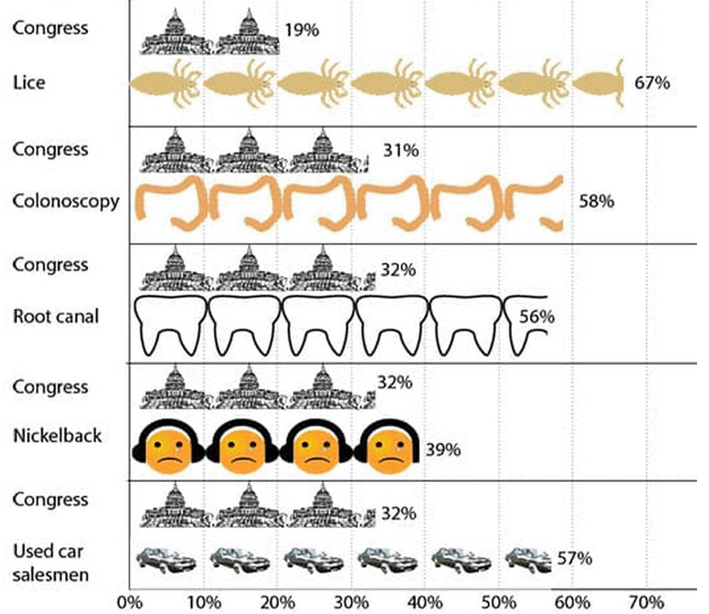Congress rates lower than head lice among Americans
