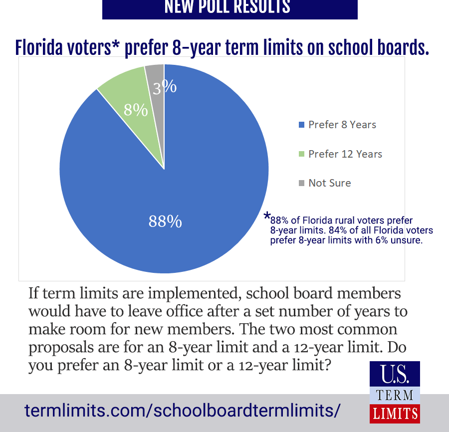 Florida Voters Prefer 8Year Term Limits on School Board Members