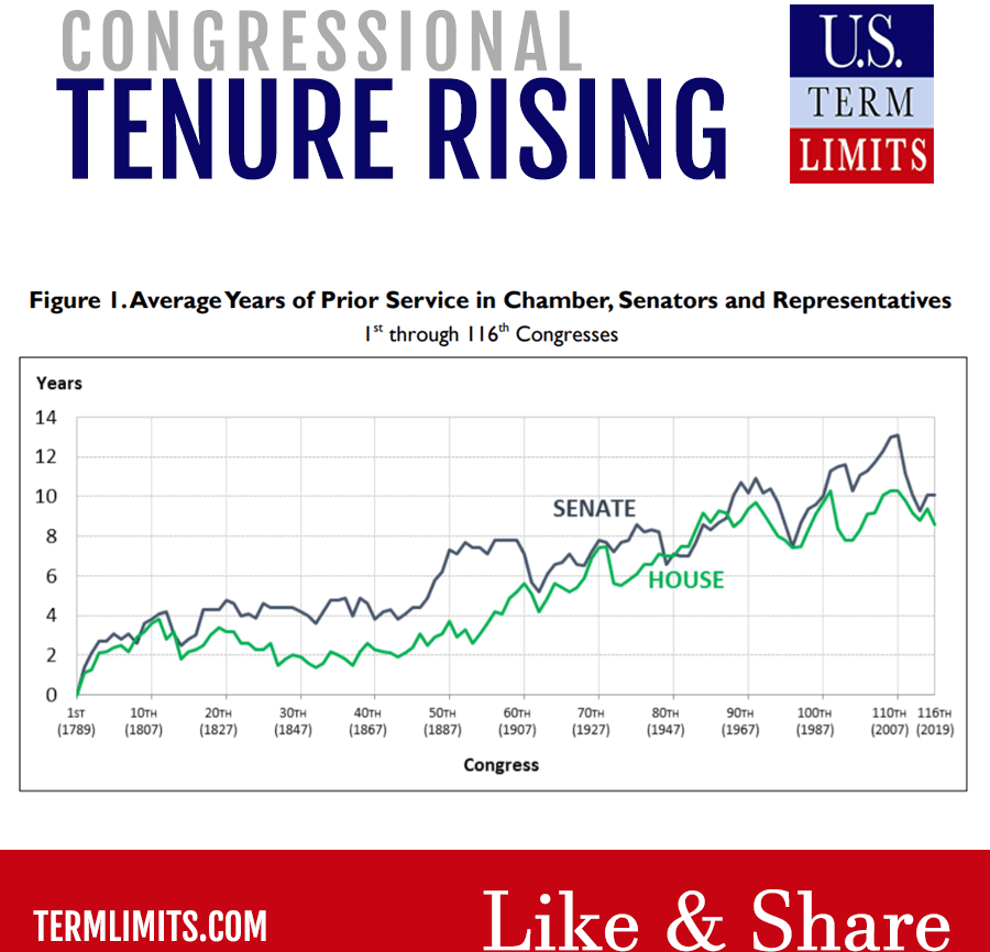 cONGRESSIONAL Tenure Rising