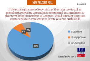 Arizona Poll on term limits for congress