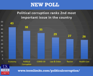 political corruption ranks 2nd most important issue facing Americans
