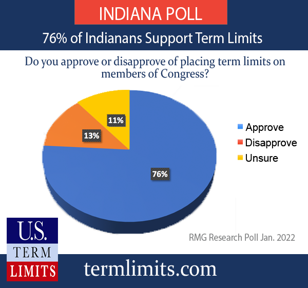 Indiana voters support term limits on Congress