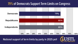Support By Party 2025 Graph