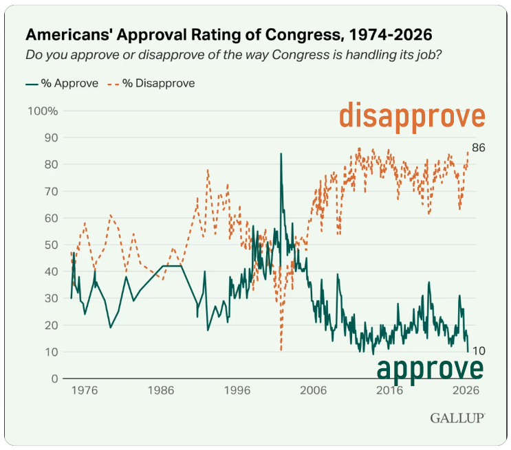 congress's abysmal approval rating hits record lows... again