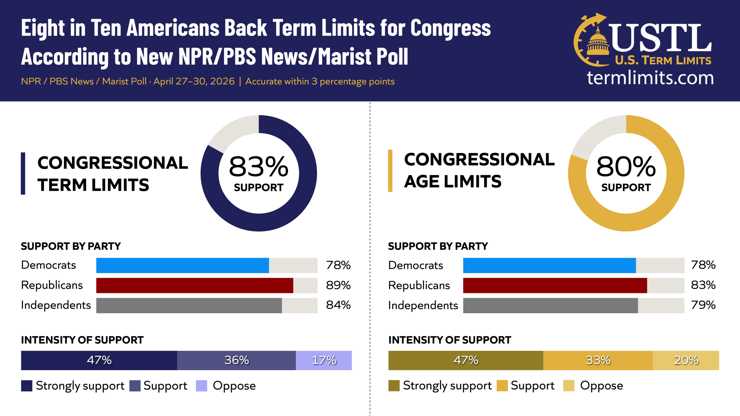 Infographic titled "Eight in Ten Americans Back Term Limits for Congress According to New NPR/PBS News/Marist Poll." Two-column layout shows: Congressional Term Limits with 83% overall support — Democrats 78%, Republicans 89%, Independents 84% — and an intensity breakdown of 47% strongly support, 36% support, 17% oppose. Congressional Age Limits shows 80% overall support — Democrats 78%, Republicans 83%, Independents 79% — with 47% strongly support, 33% support, 20% oppose. Source: NPR/PBS News/Marist Poll, April 27–30, 2026. Accurate within 3 percentage points.